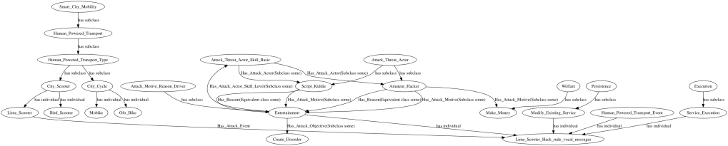 Scooter Attack Model showing Actor and Motivations
