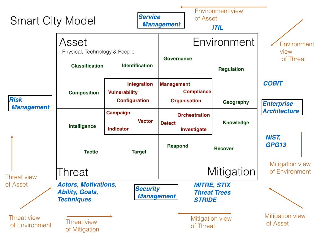 threat-metamodel-smart-city
